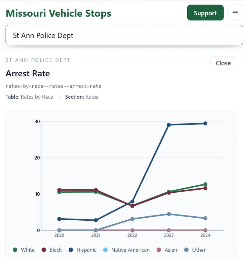 The arrest rates for the St. Ann Police Department referenced above, showing an increase in the arrest rate of Hispanic drivers.